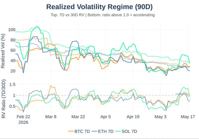 Realized Volatility Regime (90 day) BTC 7D, ETH 7D and SOL 7D