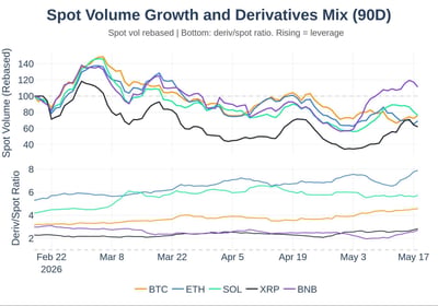 Spot volume growth and derivatives mix (90 day) BTC, ETH, SOL, XRP, BNB