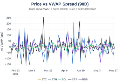 Price vs VWAP spread (90 day) BTC, ETH, SOL, XRP, BNB