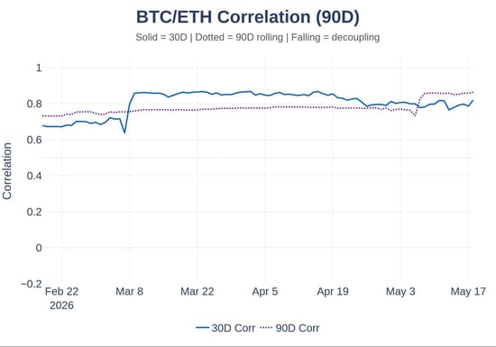 BTC / ETH correlation