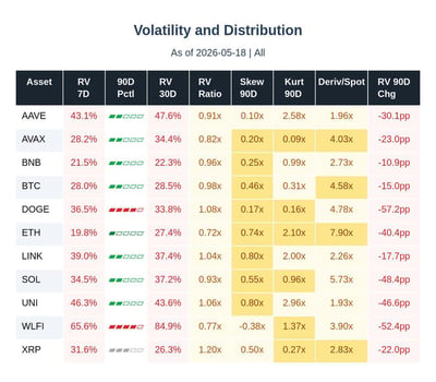 volatility and distribution for major altcoins