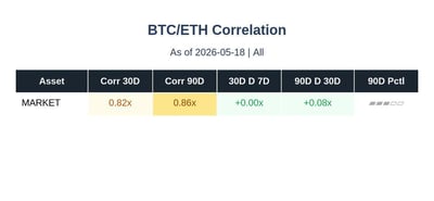 BTC and ETH correlation