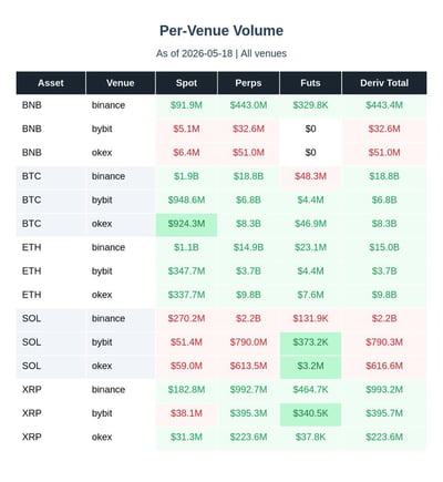 Per venue volume for major altcoins