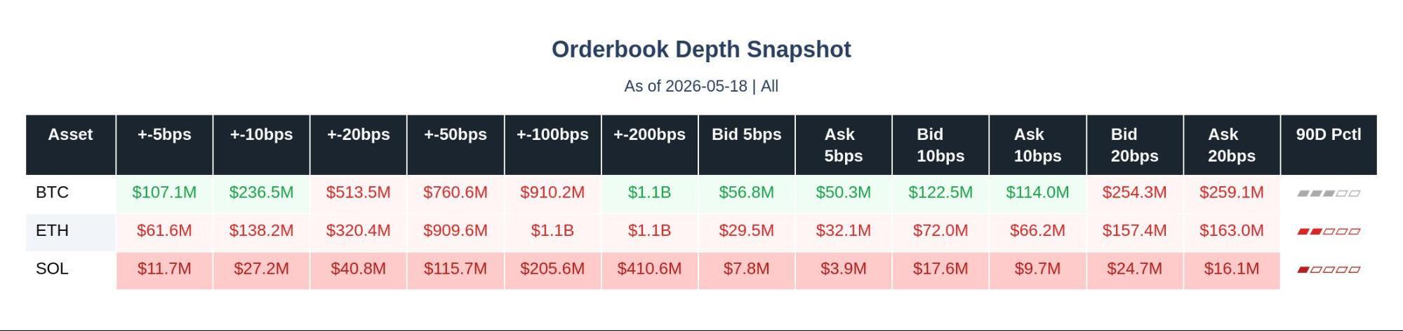 Orderbook depth snapshot BTC, ETH and SOL