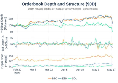 Orderbook depth and structure (90 day) BTC, ETH, SOL