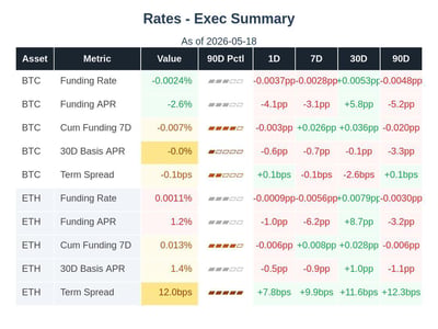 funding rates BTC and ETH