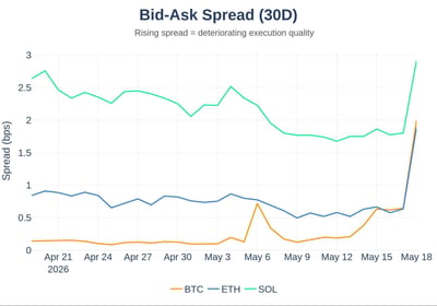 Bid-Ask Spread 30 day BTC, ETH, SOL