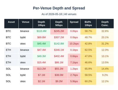 Per Venue depth and spread