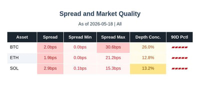 Spread and market quality BTC, ETH, and SOL