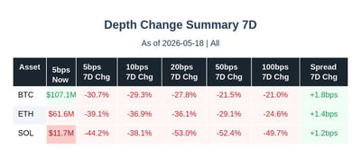 depth change summary - BTC, ETH and SOL