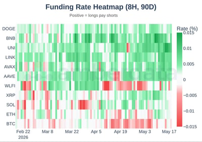 Funding rate heatmap