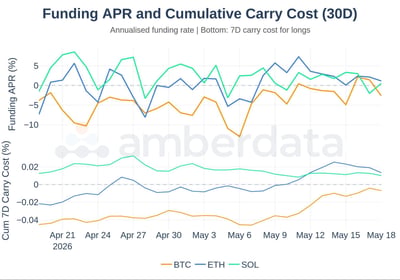 Funding APR and Cumulative carry cost 30 day BTC, ETH, SOL