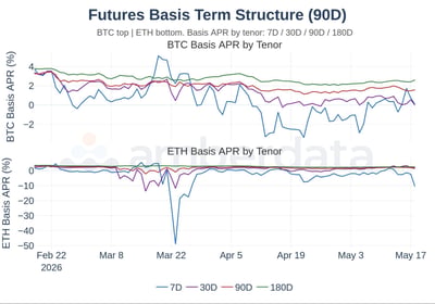 Futures basis term structure
