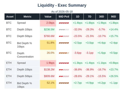 Liquidity for BTC and ETH