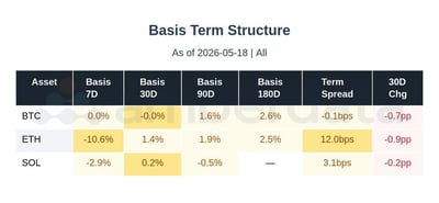 Basis term structure BTC, ETH, and SOL