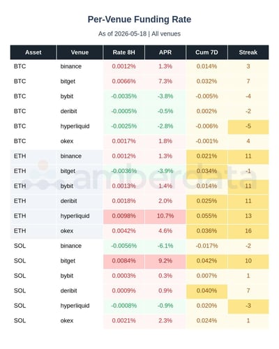 Per venue funding rates
