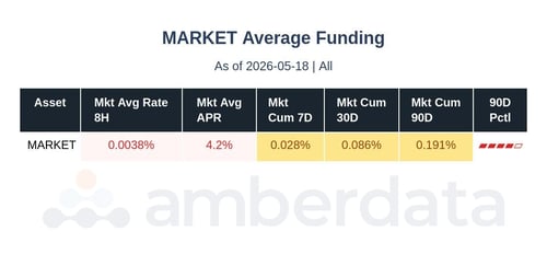 Market average funding