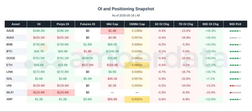 Major altcoins OI and positioning