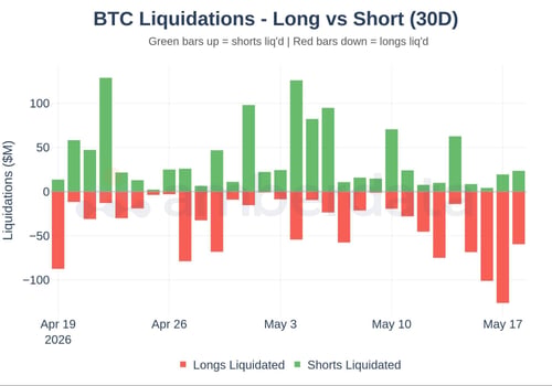 BTC liquidations long vs short