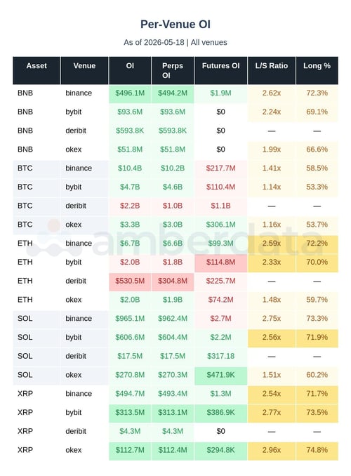 Per venue OI BNB, BTC, ETH, SOL, XRP