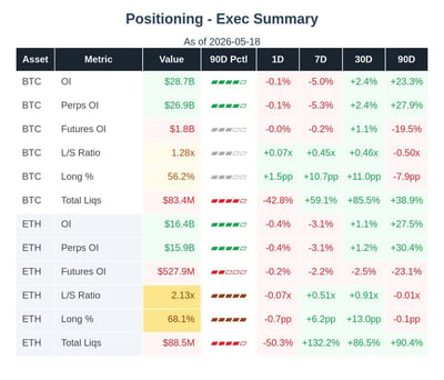 Positioning BTC and ETH
