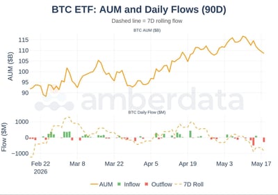 BTC ETF: AUM and Daily flows (90 days) 