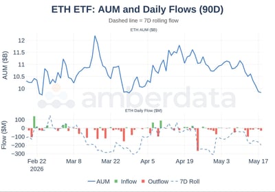 ETH ETF: AUM and Daily flows (90 days) 