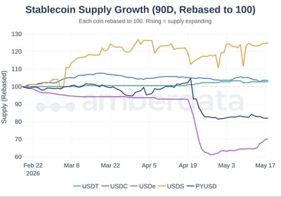 Stablecoin supply growth for USDT USDC USDe USDS PYUSD