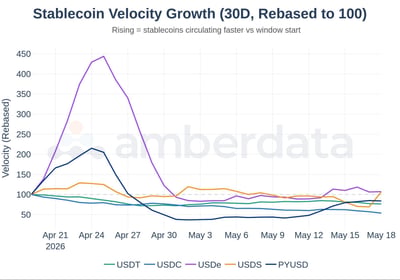 stablecoin velocity growth