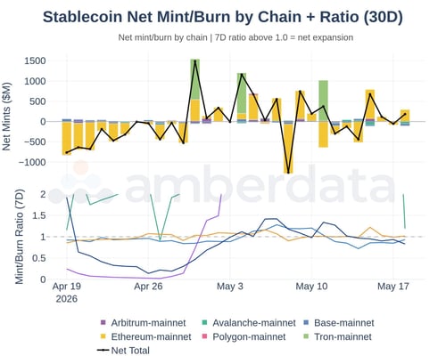 Stablecoin net mint/burn by chain + ratio 