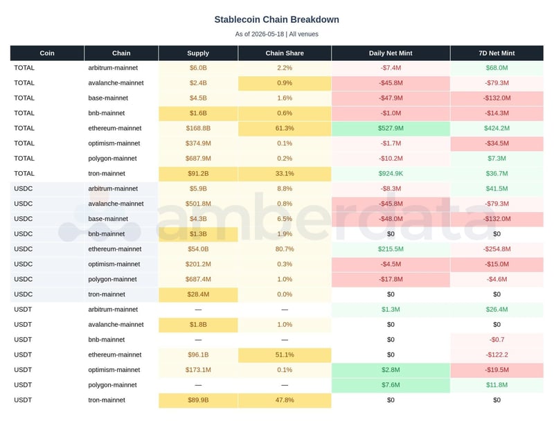 Stablecoin breakdown