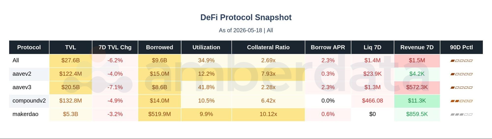 DeFi protocol snapshot AAVE v3 AAVE v2 Compound v2 and makerDAO