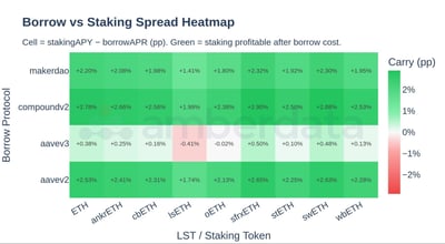 borrow vs staking spread heatmap