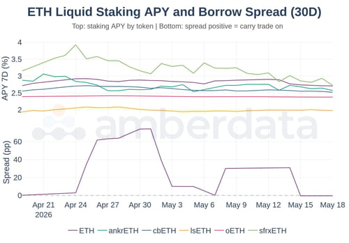 ETH liquid staking APY and borrow spread 30 day