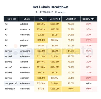 DeFi chains
