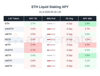 ETH liquid staking APY