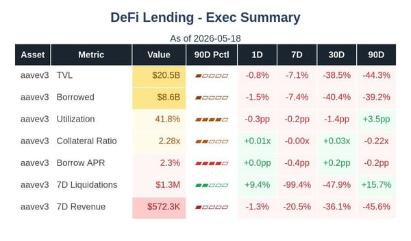 DeFi lending aave v3 AAVE v2