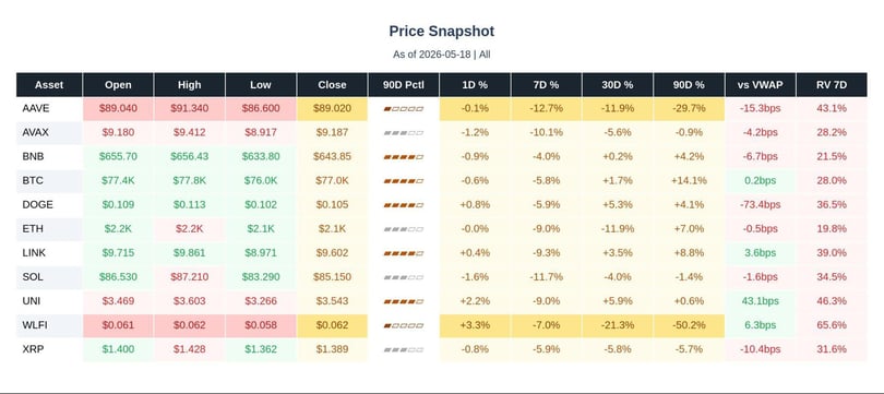Price snapshot aave, avax, bnb, btc, doge, eth, link, sol, uni, wlfi