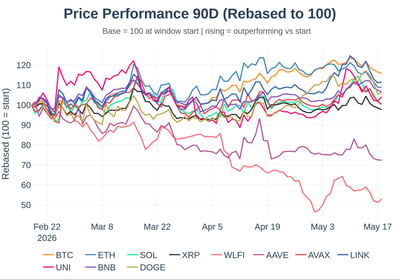 Price performance 90 day for major altcoins
