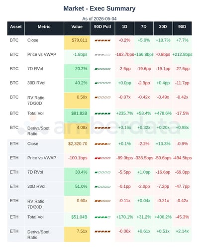 BTC ETH Market summary