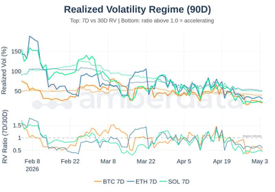 Realized volatility regime BTC, ETH and SOL