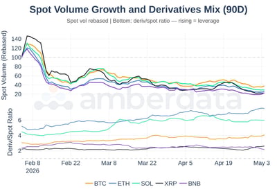 Spot volume growth and derivatives mix. BTC, ETH, SOL, XRP and BNB