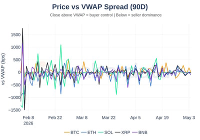 Price vs VWAP spread 90 day