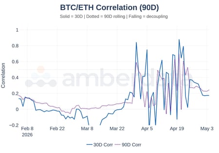 BTC/ETH Correlation 90 day