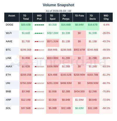 Volume snapshot of major altcoins