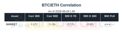BTC / ETH Correlation
