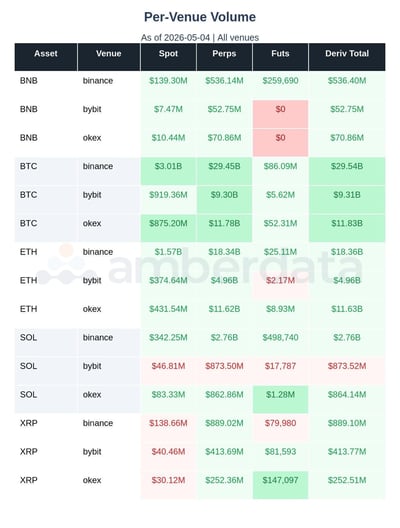 Per venue volume BNB BTC ETH SOL XRP