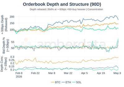 Orderbook depth and structure 90 day