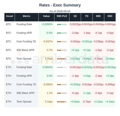 BTC and ETH funding rates