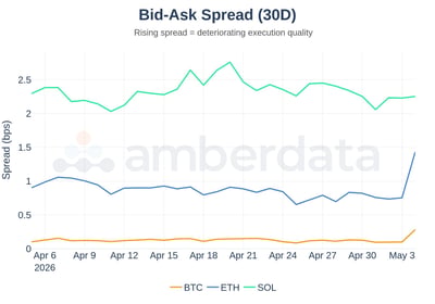 Bid Ask Spread 30 day BTC, ETH, and SOL
